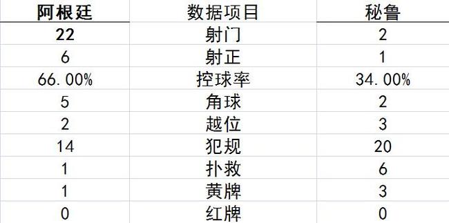 技術统计